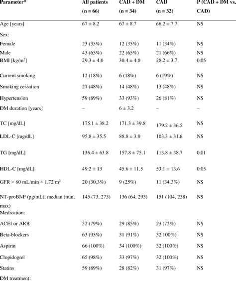 Demographic And Clinical Characteristic Of The Study Population