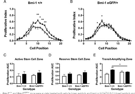 Figure 1 From Glucagon Like Peptide 2 Requires A Full Complement Of Bmi