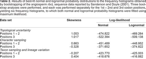 Results Of Best Fit Normal And Lognormal Probability Distributions To