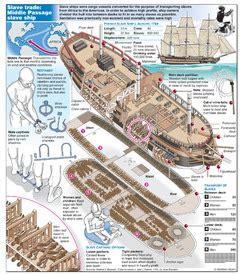 SLAVE TRADE: Conditions on slave ship infographic