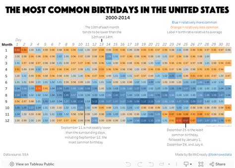 The Most Common Birthdays In The US, Visualized | Digg