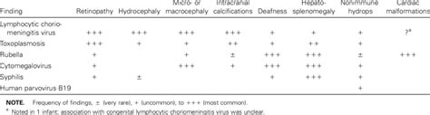 Differentiating Features Of Major Congenital Infections Download Table