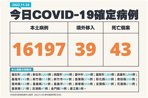 【快訊】今新增1萬6197例確診、死亡43人 4歲男童染疫亡 上報 焦點