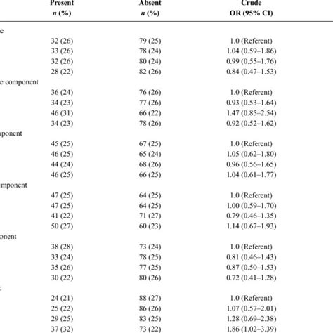 Crude And Adjusted Odds Ratios 95 Confidence Interval For Metabolic