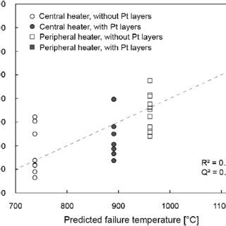 Experimentally Observed Failure Temperatures Versus Failure