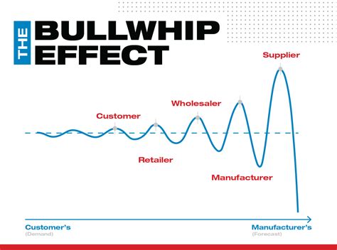 Heat Treating And The Bullwhip Effect In Supply Chains Paulo