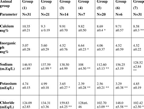 Biochemical Blood Serum Calcium Inorganic Phosphorus Sodium