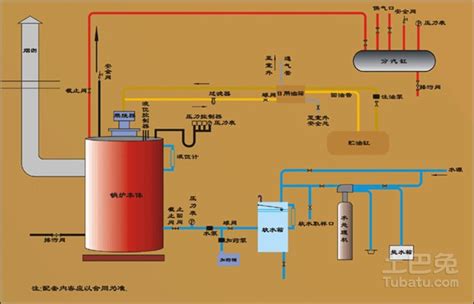 燃气蒸汽锅炉的构造及使用注意事项介绍 土巴兔装修大学