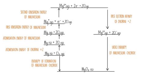 Lattice Enthalpy* — the science sauce