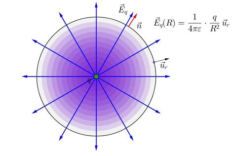 La Legge Di Gauss E Il Flusso Del Campo Elettrico Weschool