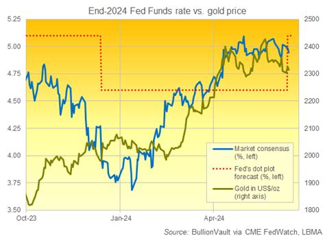 Gold And Silver Erase Big Swings After Us Fed Raises Rate Forecast Inflation Drops Gold News