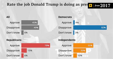 Ut Tt Poll In Texas Vast Majority Of Republicans Still Support Trump