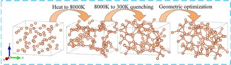 The modeling process of amorphous carbon | Download Scientific Diagram