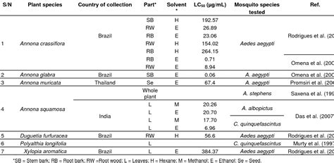 Table 1 From Mosquito Larvicidal And Cytotoxic Activities Of 3 Annona