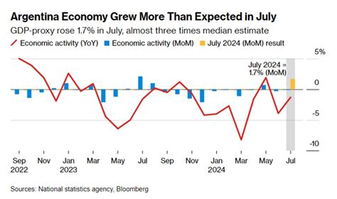 Argentina’s Economy Grew More Than Expected in July Under Milei - Bloomberg