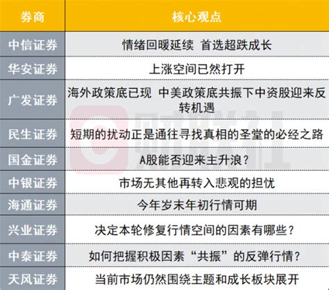 A股上涨空间已然打开？投资主线有哪些？十大券商策略来了 提供者 财联社