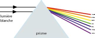 Optique comment caractériser et exploiter un signal lumineux