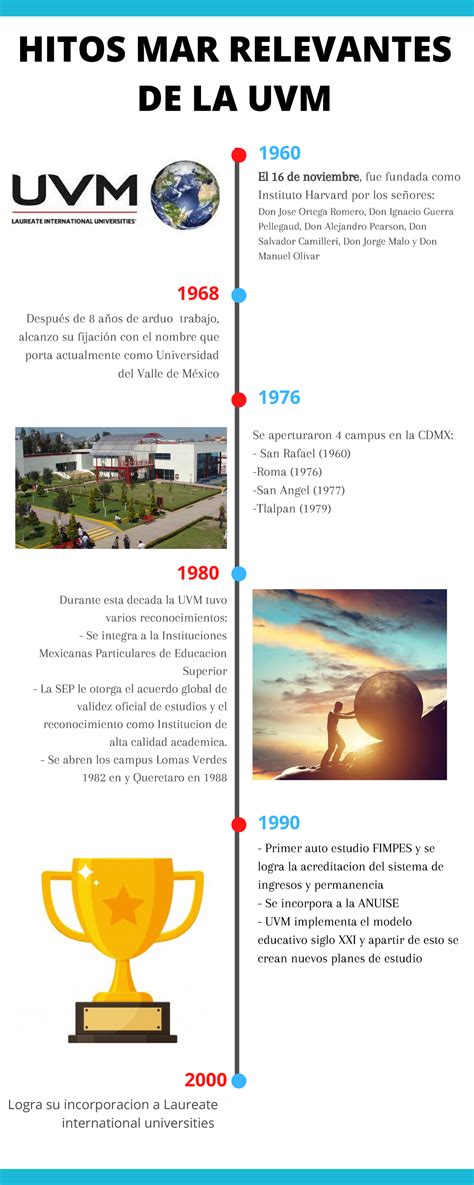 Hitos relevantes de la uvm - 1980 Durante esta decada la UVM tuvo