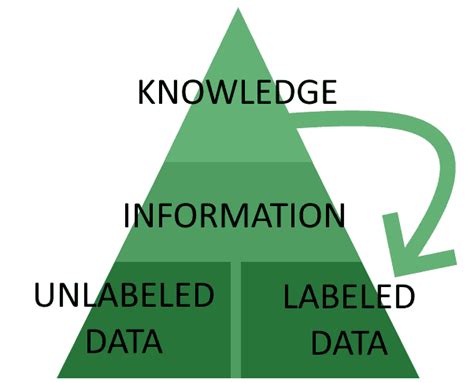 difference  labeled  unlabeled data baeldung