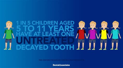 Tooth Decay in Children | Tooth decay in children, Centers for disease control and prevention ...