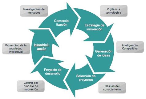 Procesos De Innovación De La Tecnología