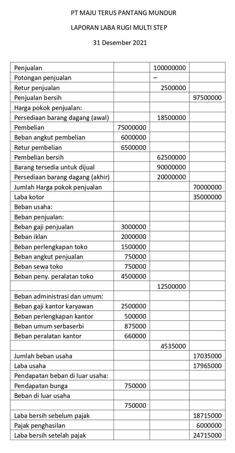 Contoh Laporan Laba Rugi Perusahaan Dagang – Gramedia Literasi