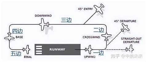为什么飞机降落要飞三边、五边，而不是直线直接降落？ 知乎