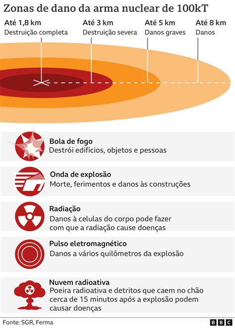 Qual o tamanho e o poder de destruição do arsenal nuclear da Rússia