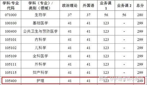 护理考研 又一所双一流大学扩招！今年还删掉了名词解释？！ 知乎