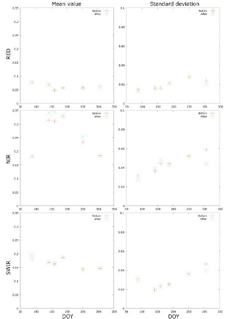 Example Of Mean And Standard Deviation Plots For Proba V Bands And Download Scientific Diagram