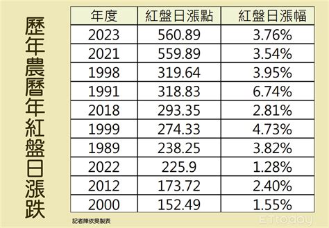 台股飆升560點、漲點衝史上第3大！ 法人估這波旺到下個月 Ettoday財經雲 Ettoday新聞雲