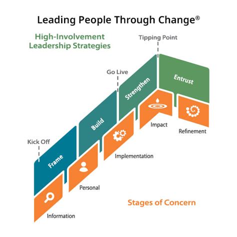 Leading People Through Change - Blanchard Singapore