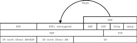 Rtp Protocol How Does Rtp Real Time Transport Protocol Work In Voip