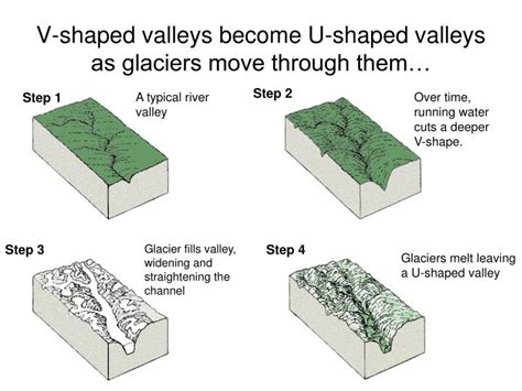 shaped valleys occur  shaped valley geography bsbf