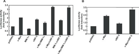 Virf 3 Stimulates The C Myc Transcriptional Activity A Effect Of