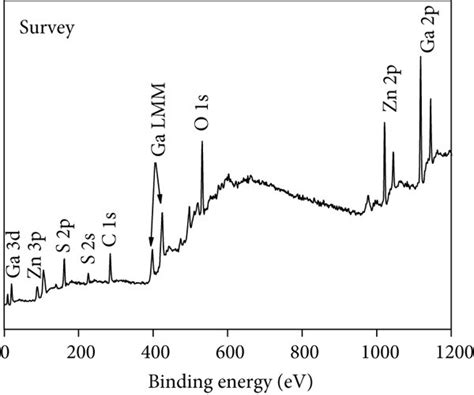 Xps Spectra Of Catalyst Prepared At C A The Wide Spectrum B