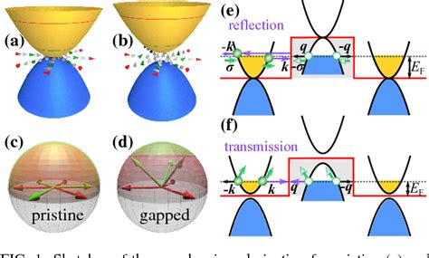 Figure From Tuning Anti Klein To Klein Tunneling In Bilayer Graphene