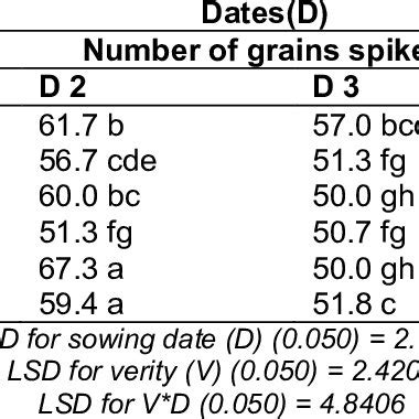 Effect Of Sowing Dates And Varieties On Number Of Grains Per Spike Of