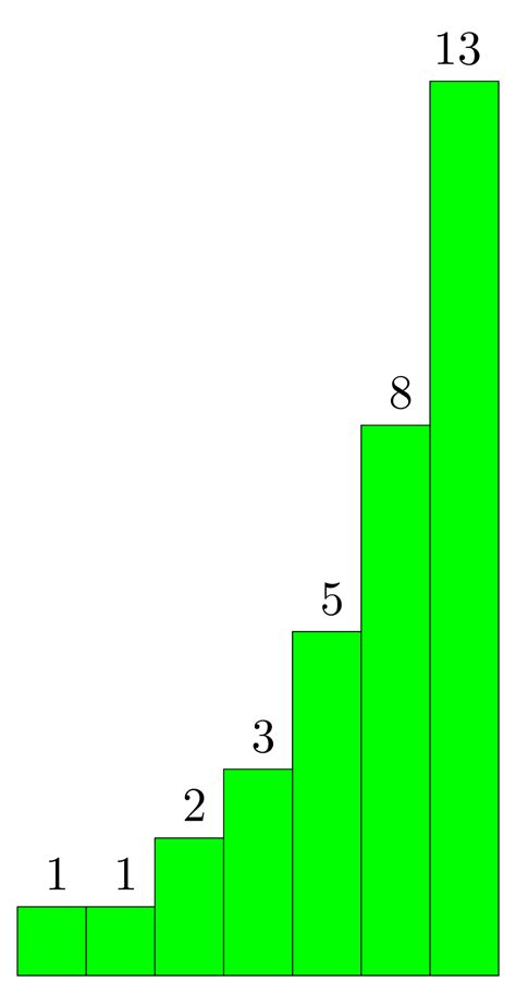 Tikz Pgf Plot Fibonacci Sequence With Tikzpicture Tex Latex