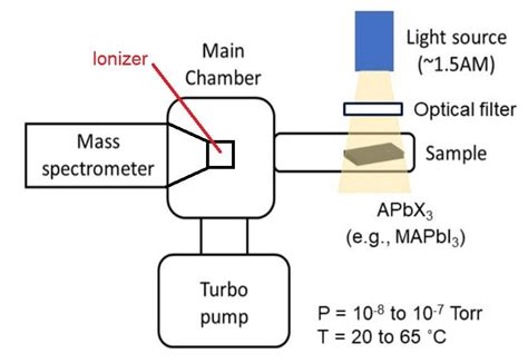 Schematic of our mass spectroscopy measurement system. | Download ...