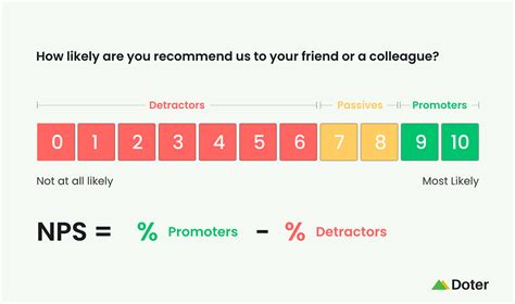 What Is A Good Nps Score 2021 Benchmark By Sushant Kumar Doter Medium