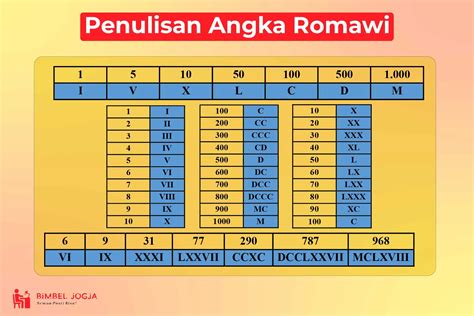 Penjelasan Angka Romawi Dan Cara Menulisnya