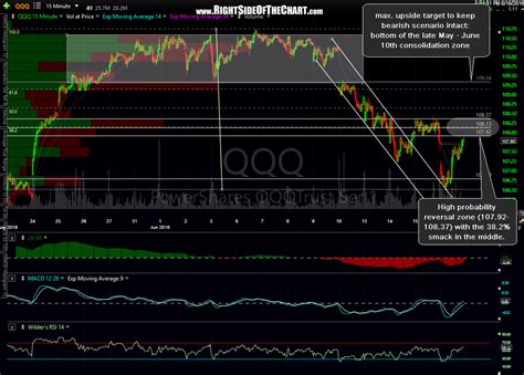 Spy And Qqq Resistance Levels Right Side Of The Chart