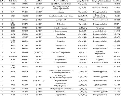 Bioactive Compounds And Their Chemical Class Identified In A