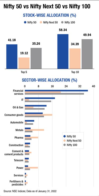 HDFC MF And IDFC MF Launch Their Nifty 100 Index Funds Value Research