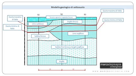 Relazione Geotecnica Come Definire Il Modello Geotecnico Del Sottosuolo