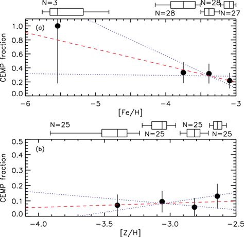 Cemp Fraction Vs Fe H Upper And Z H Lower In The Upper Panel