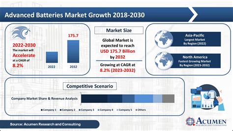 Advanced Batteries Market Size Projected To Garner USD 175 7 Billion By