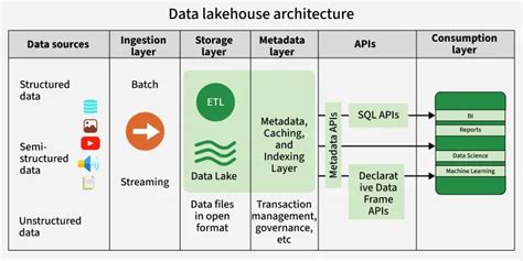 mastering data lake house architecture  modern data management