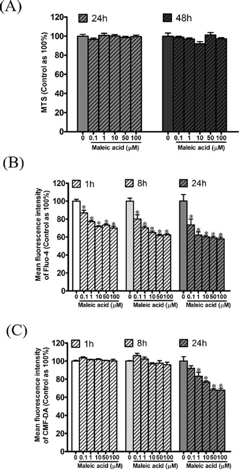 Attenuation Of Cellular Calcium And Thiol Level By Maleic Acid In